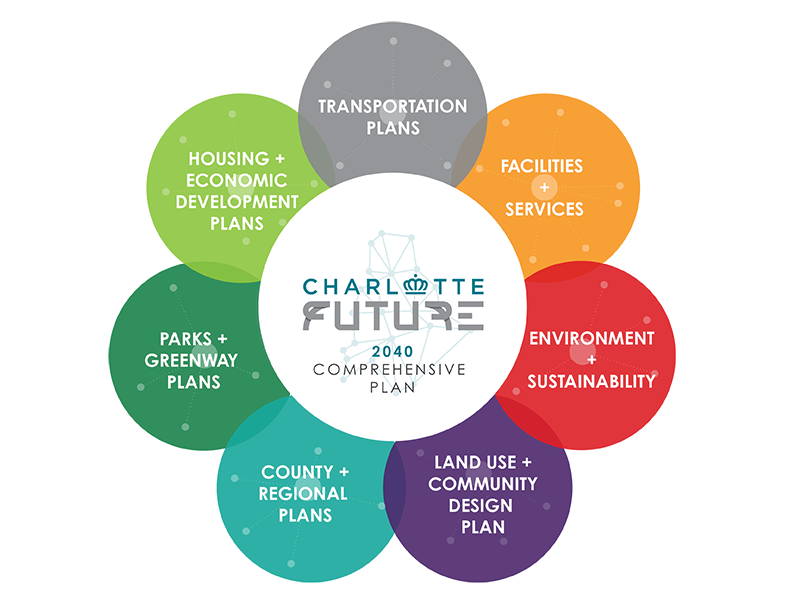 Charlotte Future Infographicv4 01web Charlotte Future 2040