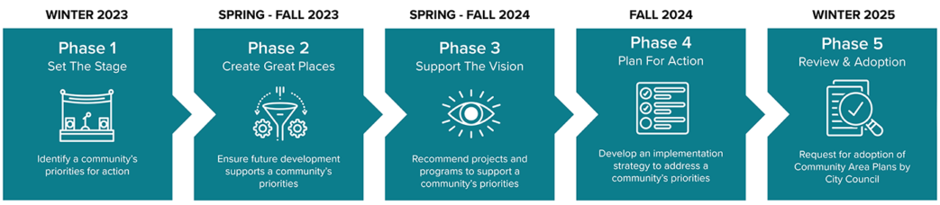 CAP Process Graphic_600ppi-01 | Charlotte Future 2040 Comprehensive Plan